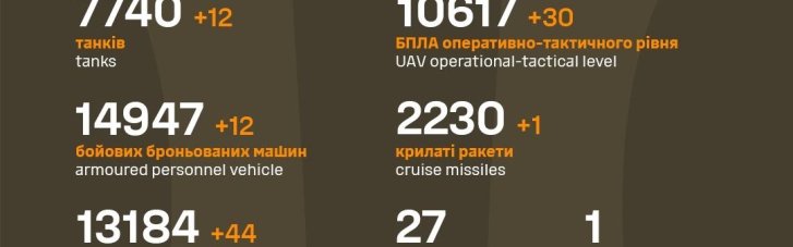 Минус 1 130 окупантов, уничтожена бронетехника и артсистемы, — Генштаб ВСУ