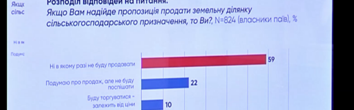 59% українців не продаватимуть свій пай після відкриття ринку землі, – соцопитування UIF