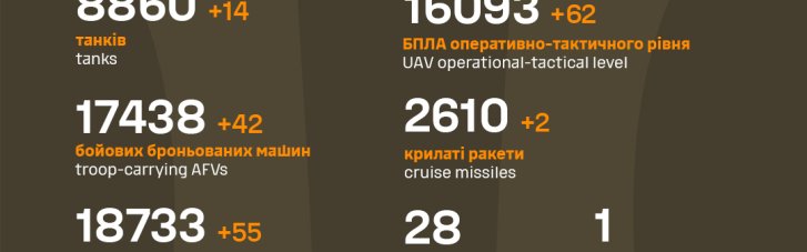 Окупанти з початку війни втратили вже майже 651 тисячу армійців