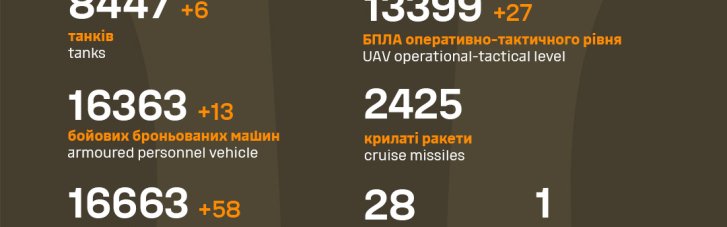 Вертолет и 1 220 "живых штыков": Генштаб ВСУ обнародовал потери РФ