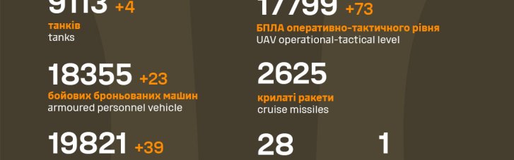 ЗСУ відмінусували за добу ще майже півтори сотні росармійців