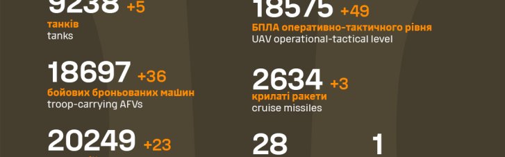 ЗСУ знищили за час війни 707 540 бійців росармії