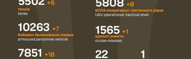 В Генштабе обновили данные по потерям врага: уничтожено уже почти 324 тысячи оккупантов