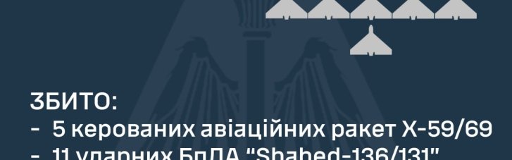 Воздушные силы уничтожили ночью 5 вражеских ракет и 11 беспилотников