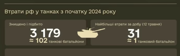 Силы обороны Украины в 2024 году уже поразили более 3000 вражеских танков