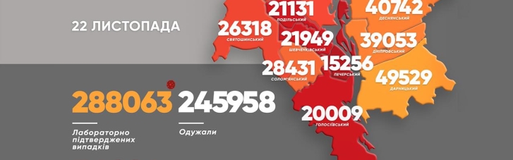 COVID-19 у Києві: за добу зафіксували 358 нових хворих, 32 особи померли