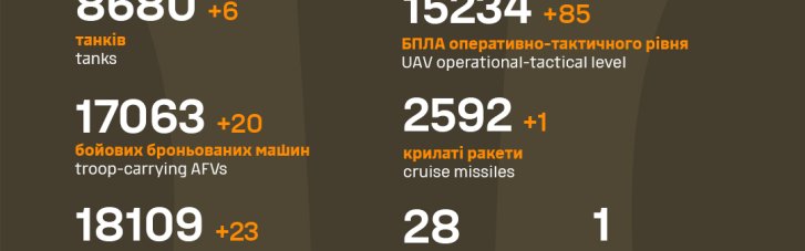 Росармия потеряла с начала полномасштабной войны уже 633,8 тысяч армейцев