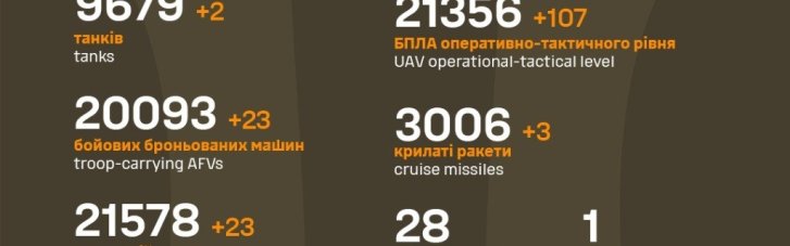 Около 795 тысяч солдат нелосчиталась уже росармия