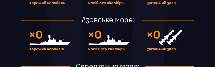 У Чорному морі перебуває 7 ракетоносіїв