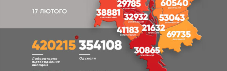 COVID-19 у Києві: за добу — 4261 новий випадок, 307 людей госпіталізували