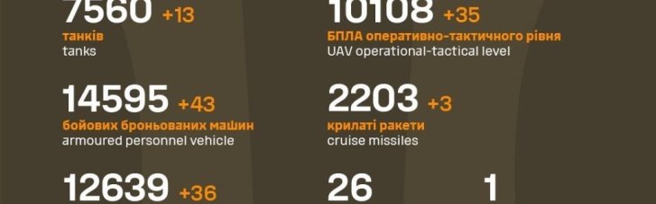 Оперативні дані: знищено за добу 1 210 окупантів, 43 ББМ і ще один літак