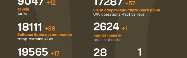 Окупанти на фронті втратили ще 1 340 солдат, 57 дронів, 41 одиницю атотехніки та 39 ББМ