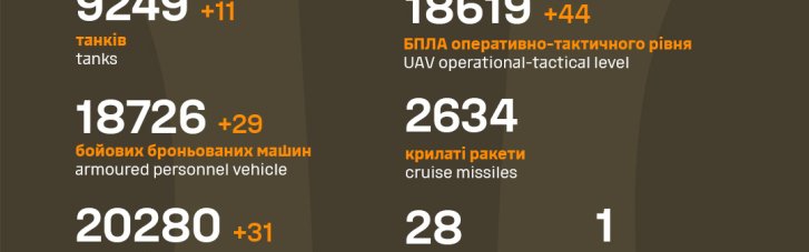 За крайню добу ворог втратив понад 1 300 солдатів, 40 автомашин і 30 артсистем