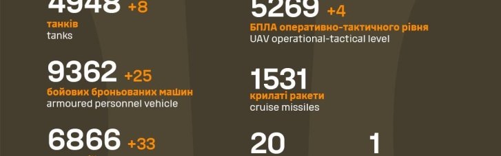 За сутки ликвидировано почти 900 оккупантов, 33 артсистемы и 8 танков