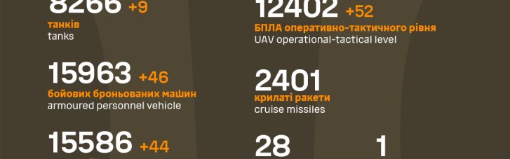 Уже почти 567 тысяч оккупантов уничтожили ВСУ