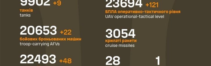 Потери росармии за сутки: 1430 солдат, 121 дрон и 77 единиц автотехники