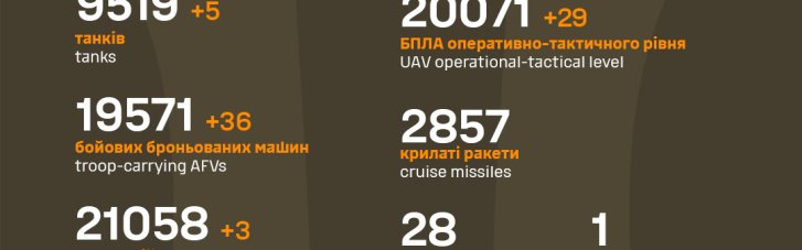 Втрати ворога за добу: майже 1,5 тисячі солдатів і 36 броньованих машин