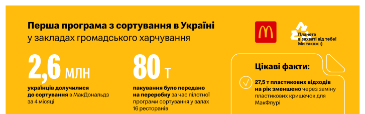 МакДональдз объявил результаты пилотного проекта по сортировке в сети