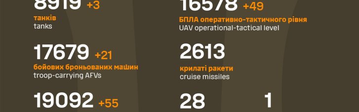 Почти 660,5 тысячи россиян уже погибли на войне