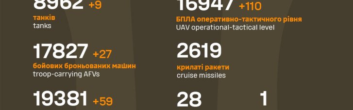 У Генштабі актуалізували дані щодо втрат противника