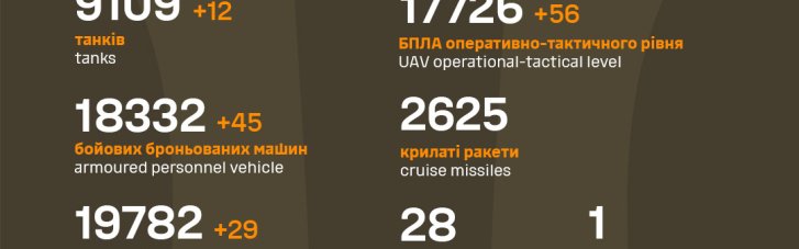 Майже 1 700 армійців та десятки одиниць техніки: Генштаб ЗСУ оприлюднив втрати РФ