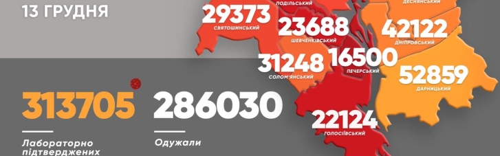 COVID-19 у Києві: за добу — 570 нових випадків, одужали 1 467 людей