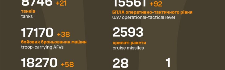 Почти 1,5 тысячи солдат и более 20 танков составили потери врага в сутки, — Генштаб ВСУ