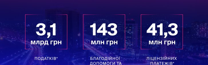 За первое полугодие 2024 года FAVBET уплатили в госбюджет 3,1 млрд грн налогов