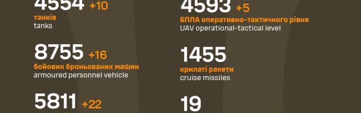 Почти 269 тысяч окупантов уничтожили ВСУ с начала войны