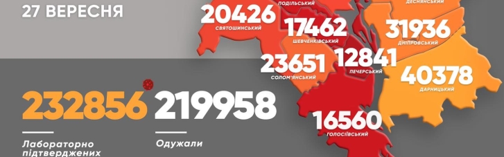 COVID-19 у Києві: за добу захворіли 135 жителів столиці, 5 осіб померли