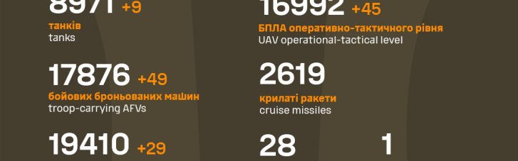 За сутки ВСУ уничтожили еще 1300 оккупантов