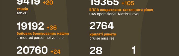 За сутки враг потерял десятки артсистем, ББМ и более 1400 пехотинцев