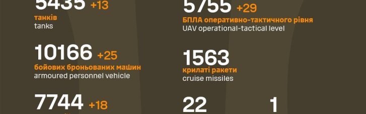 ВСУ за сутки уничтожили еще 1 190 оккупантов