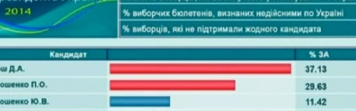 Почему российский канал показал фейковые результаты выборов