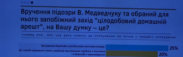 Четверть украинцев считает вручение подозрения Медведчуку реальной борьбой с российскими агентами влияния, — социсследование