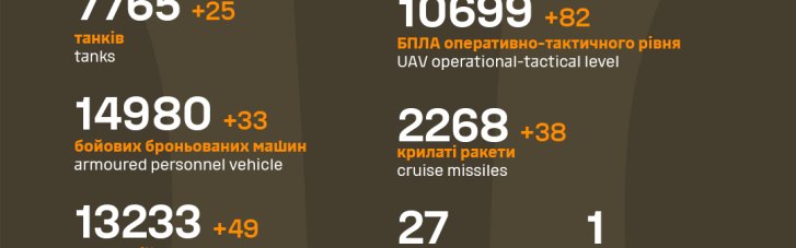 Статистика потерь РФ за последние сутки: 25 танков, 33 ББМ и более 1000 оккупантов