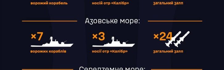 Росія вивела в моря 6 ракетоносіїв