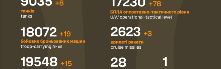 Оккупанты потеряли на фронте уже более 677 тысяч армейцев