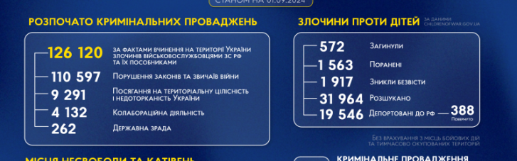 Уже понад 126 тисяч військових злочинів РФ задокументовано на Україні