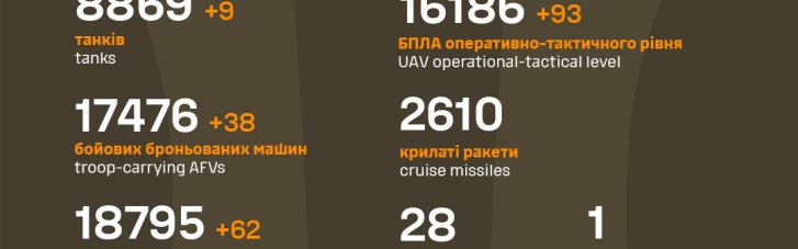 Генштаб ЗСУ оприлюднив втрати РФ: 1 170 окупантів, десятки ББМ та артсистем