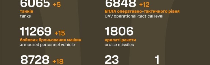 Почти 370 тысяч оккупантов уничтожили Силы обороны