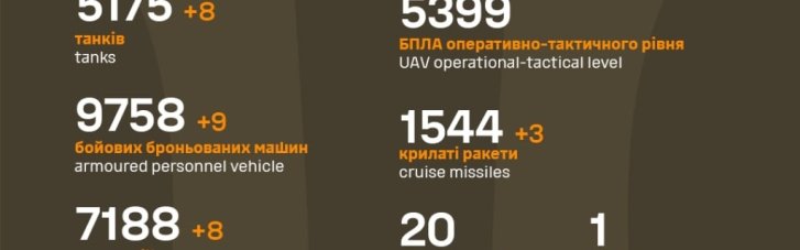 За сутки украинские защитники ликвидировали 660 оккупантов, уничтожили 8 танков и 9 ББМ