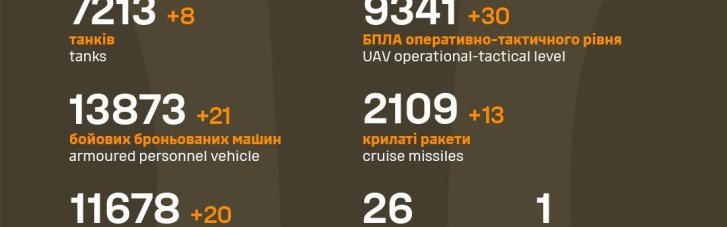 Статистика потерь РФ за последние сутки: самолет, 30 дронов танков и 750 оккупантов