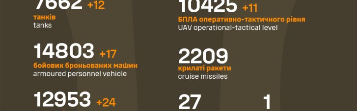 Втрати армії РФ минулої доби: мінус літак, 12 танків та 1 110 армійців