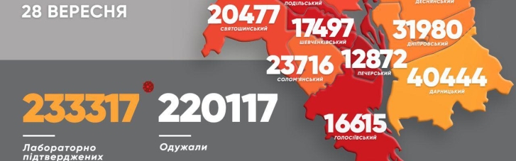 COVID-19 у Києві: за добу зафіксували 461 випадок хвороби, 4 особи померли