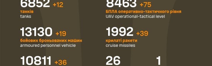 ЗСУ добу ліквідували 1 050 окупантів, знищили 19 ББМ і 36 артсистем