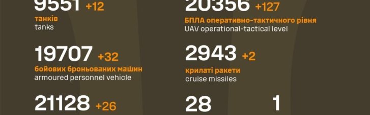 У Генштабі ЗСУ оприлюднили дані щодо втрат ворожої армії