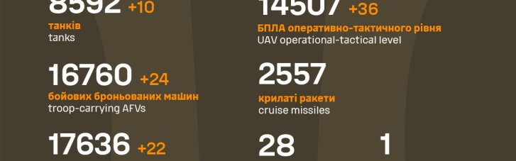 За сутки на фронте российские захватчики потеряли 1 350 единиц живой силы