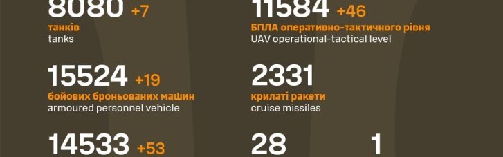 С начала войны ВСУ уничтожили уже 542 700 оккупантов