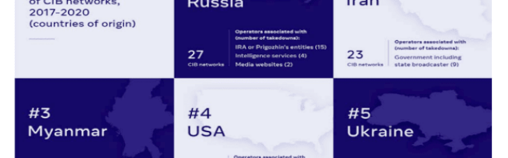 Росія та Україна увійшли до ТОП-5 найбільших постачальників дезінформації у Facebook